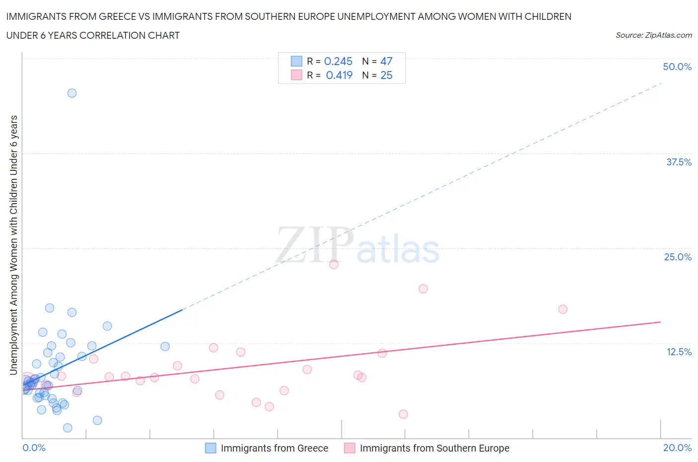 Immigrants from Greece vs Immigrants from Southern Europe Unemployment Among Women with Children Under 6 years
