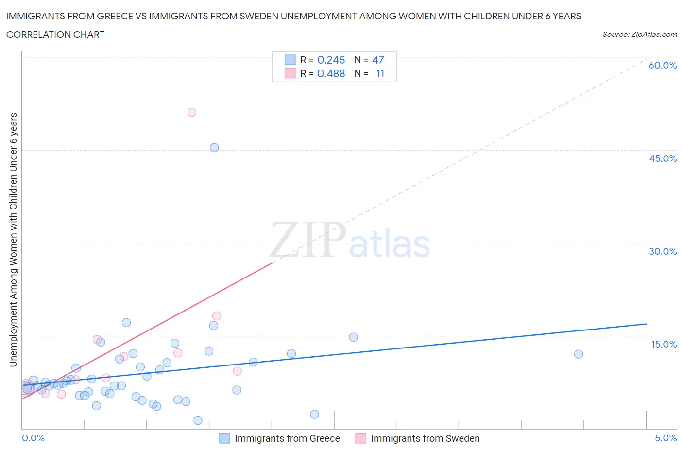 Immigrants from Greece vs Immigrants from Sweden Unemployment Among Women with Children Under 6 years