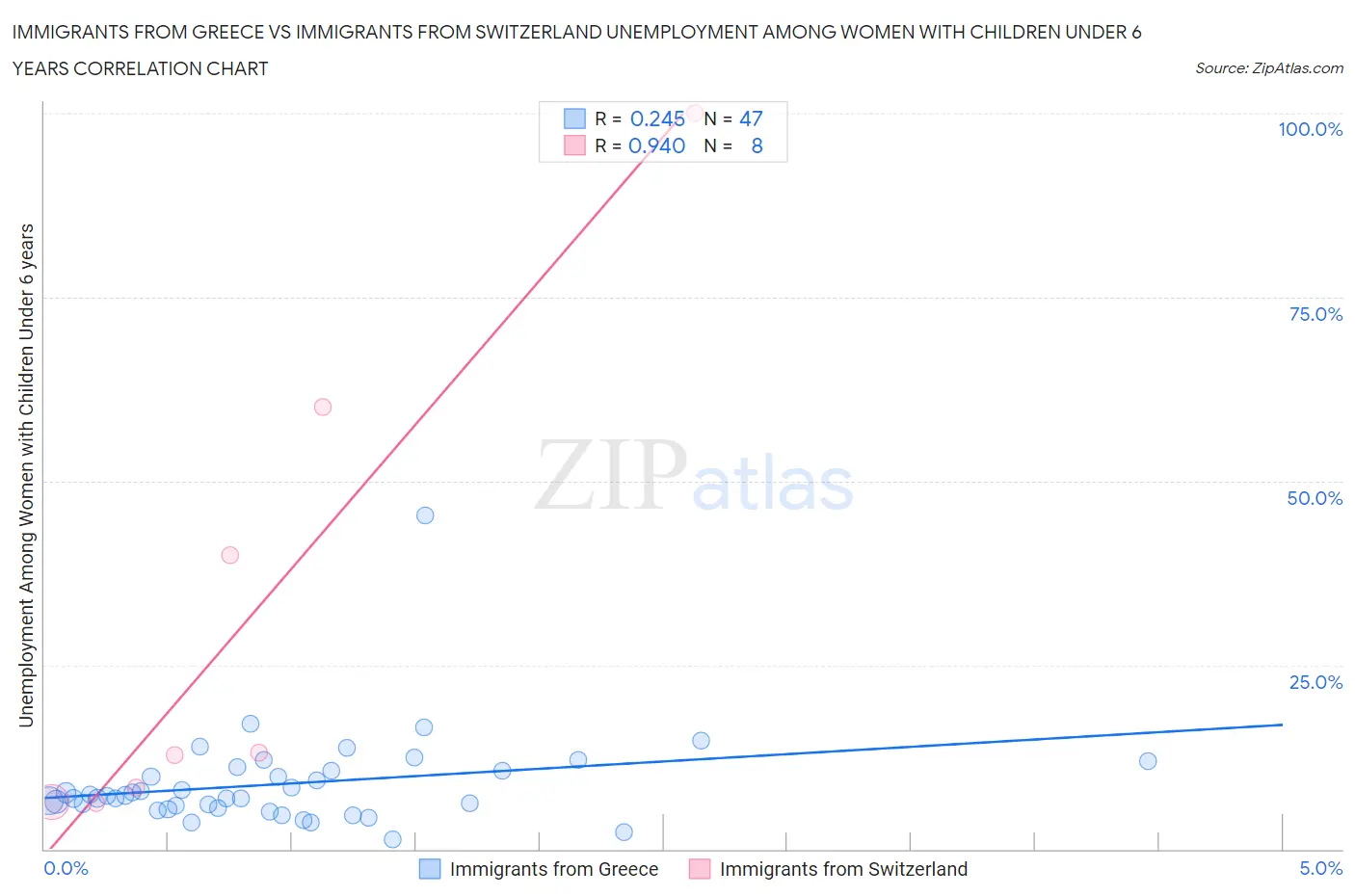 Immigrants from Greece vs Immigrants from Switzerland Unemployment Among Women with Children Under 6 years