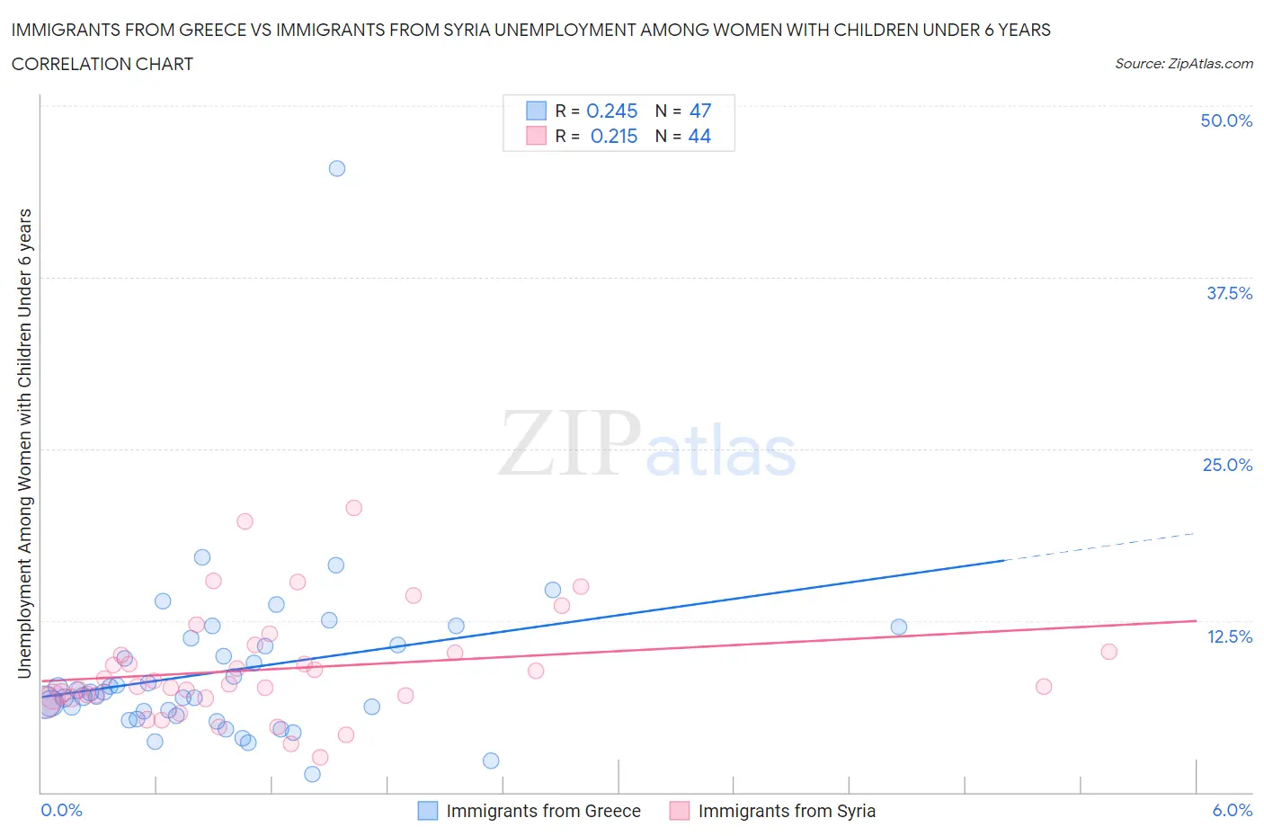 Immigrants from Greece vs Immigrants from Syria Unemployment Among Women with Children Under 6 years