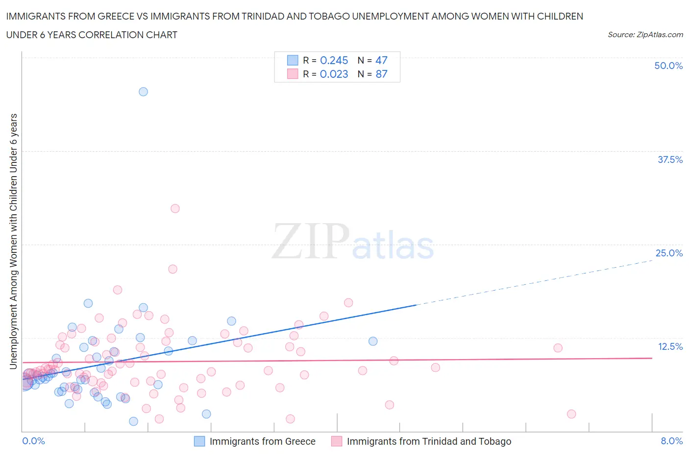 Immigrants from Greece vs Immigrants from Trinidad and Tobago Unemployment Among Women with Children Under 6 years