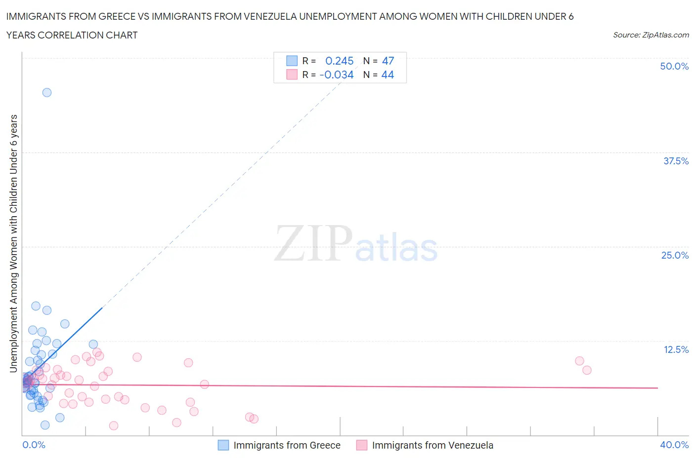 Immigrants from Greece vs Immigrants from Venezuela Unemployment Among Women with Children Under 6 years