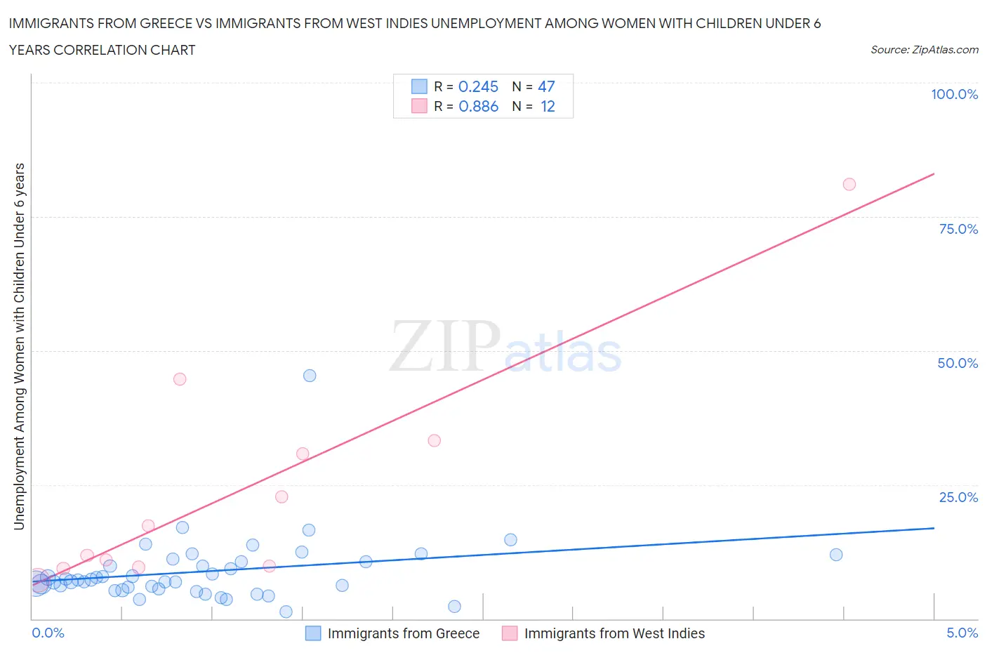 Immigrants from Greece vs Immigrants from West Indies Unemployment Among Women with Children Under 6 years