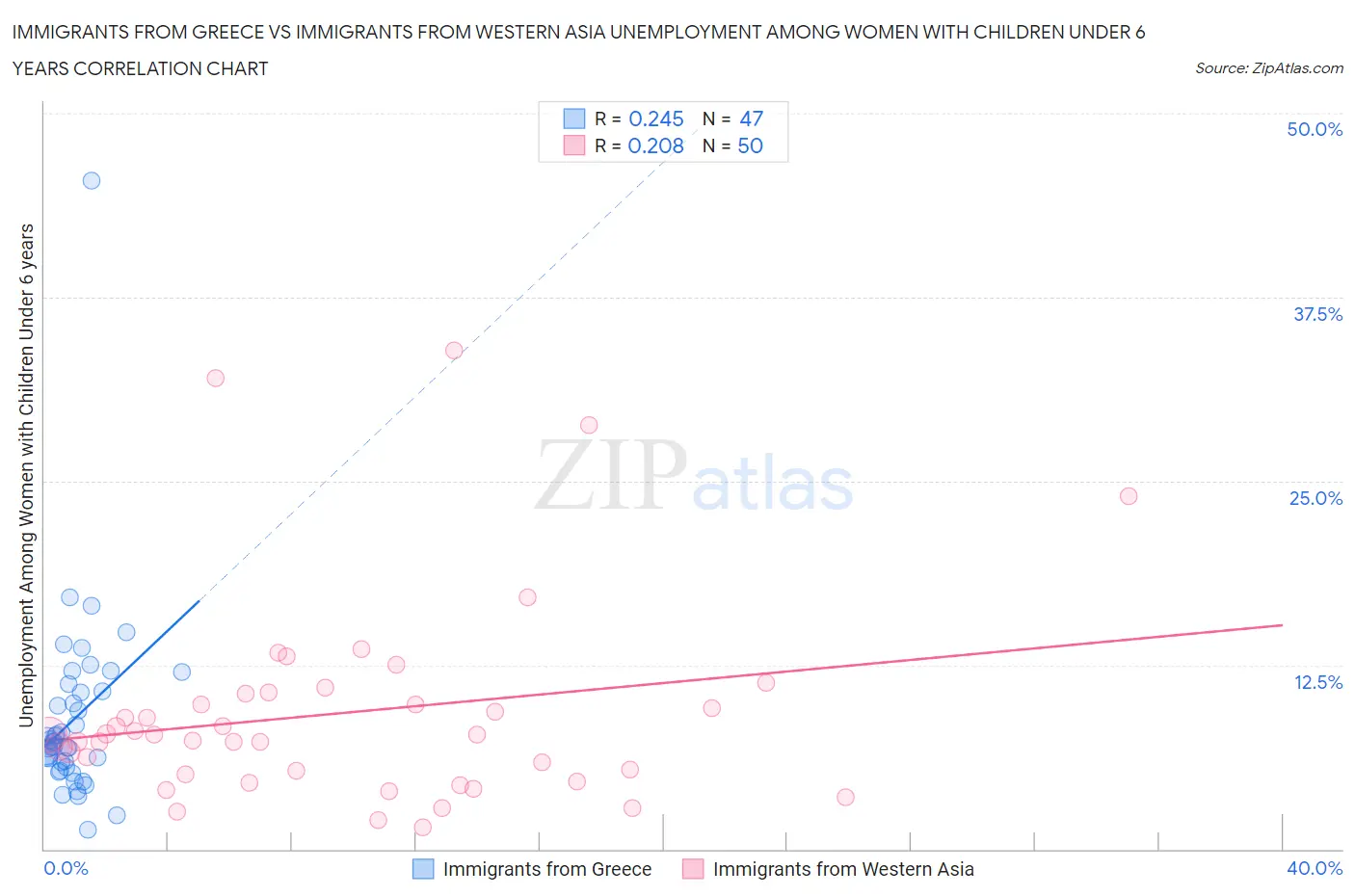 Immigrants from Greece vs Immigrants from Western Asia Unemployment Among Women with Children Under 6 years