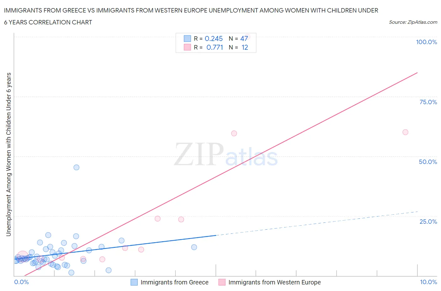 Immigrants from Greece vs Immigrants from Western Europe Unemployment Among Women with Children Under 6 years