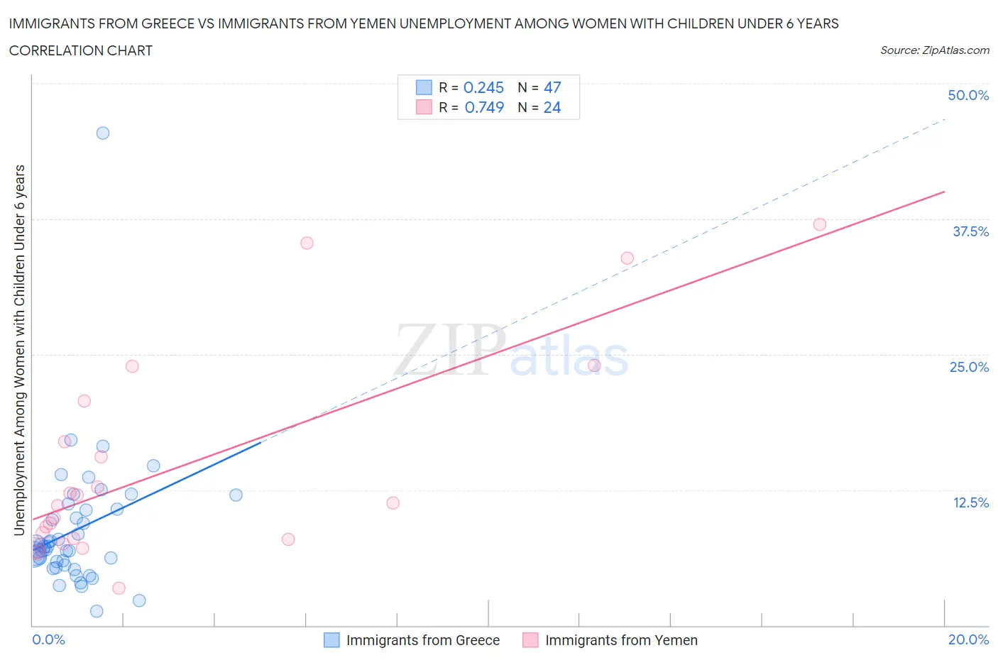 Immigrants from Greece vs Immigrants from Yemen Unemployment Among Women with Children Under 6 years