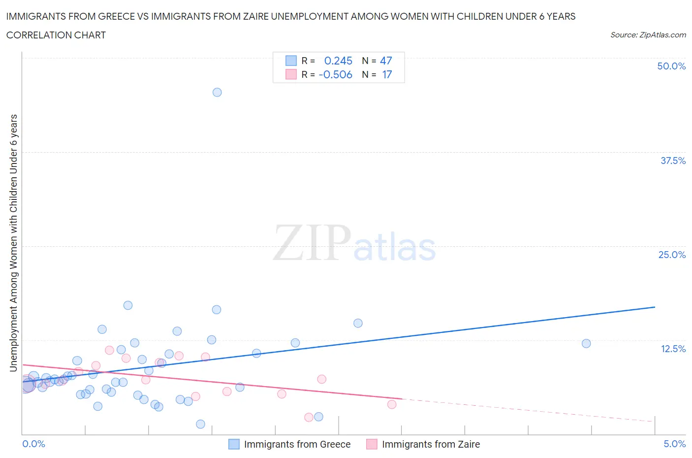 Immigrants from Greece vs Immigrants from Zaire Unemployment Among Women with Children Under 6 years