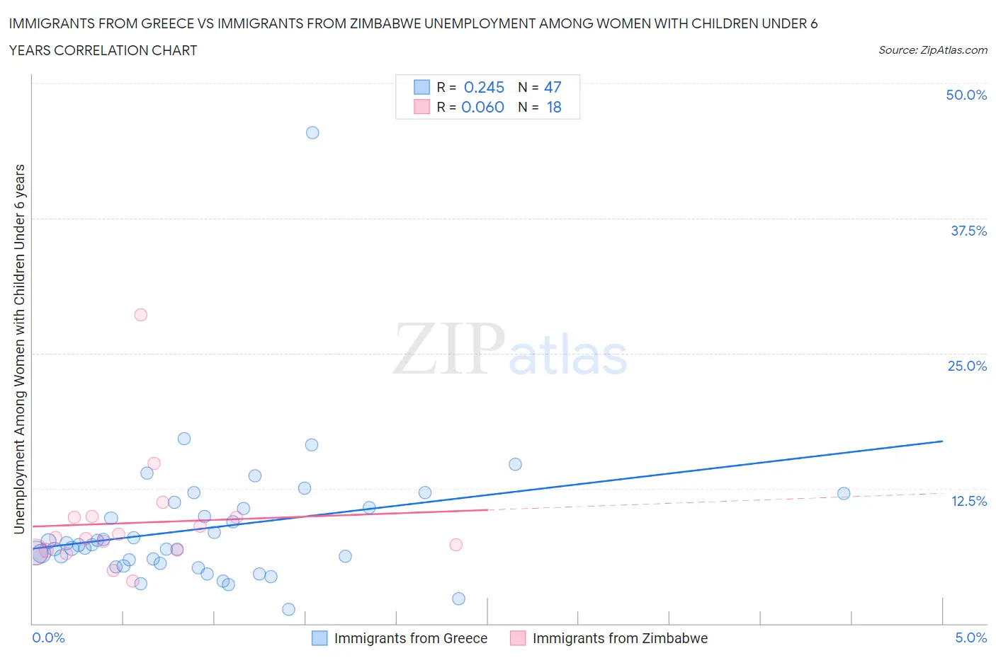 Immigrants from Greece vs Immigrants from Zimbabwe Unemployment Among Women with Children Under 6 years