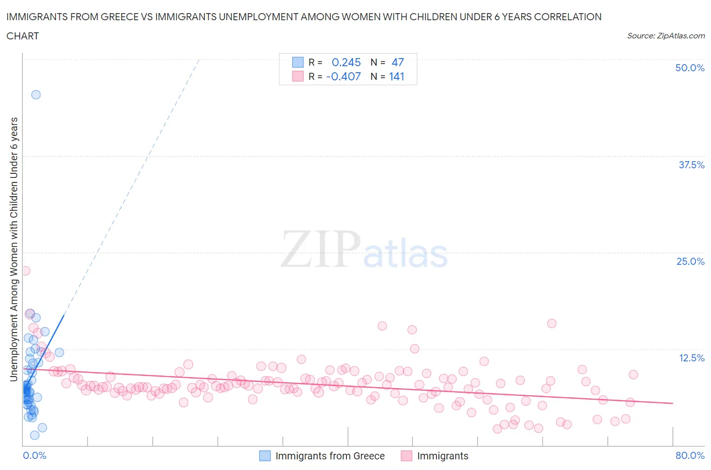 Immigrants from Greece vs Immigrants Unemployment Among Women with Children Under 6 years