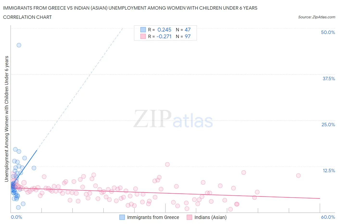 Immigrants from Greece vs Indian (Asian) Unemployment Among Women with Children Under 6 years
