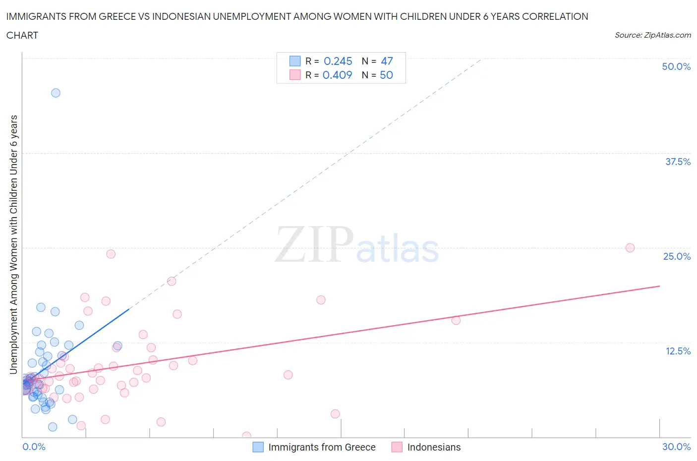 Immigrants from Greece vs Indonesian Unemployment Among Women with Children Under 6 years