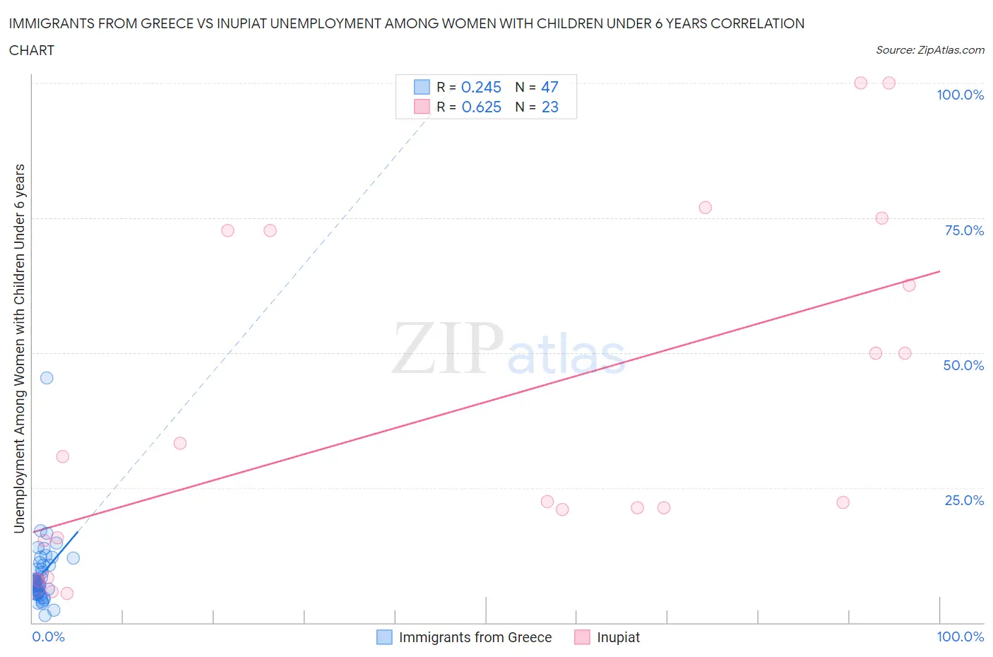 Immigrants from Greece vs Inupiat Unemployment Among Women with Children Under 6 years