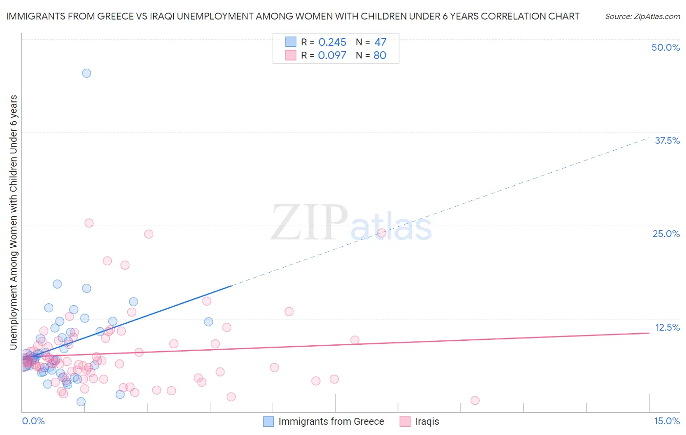 Immigrants from Greece vs Iraqi Unemployment Among Women with Children Under 6 years