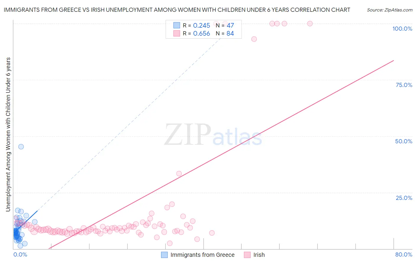 Immigrants from Greece vs Irish Unemployment Among Women with Children Under 6 years