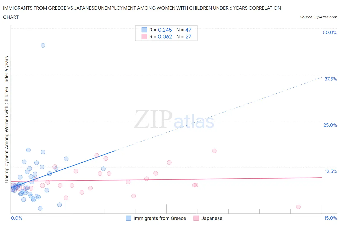 Immigrants from Greece vs Japanese Unemployment Among Women with Children Under 6 years
