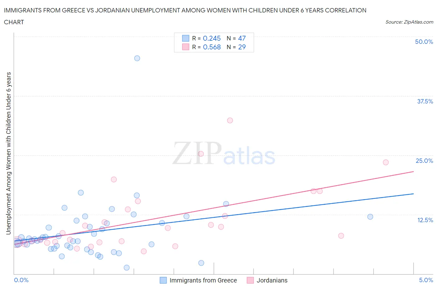 Immigrants from Greece vs Jordanian Unemployment Among Women with Children Under 6 years