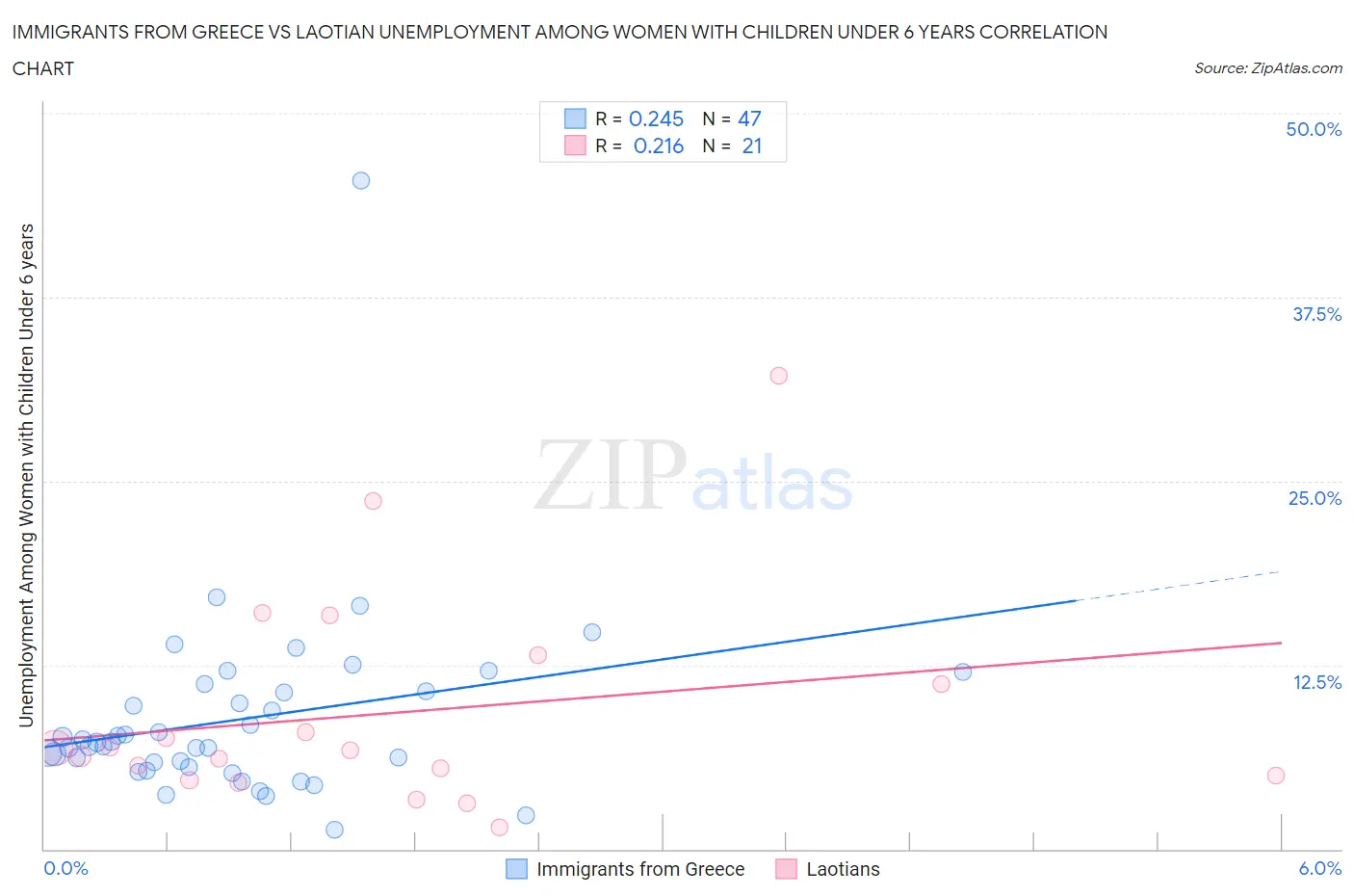 Immigrants from Greece vs Laotian Unemployment Among Women with Children Under 6 years