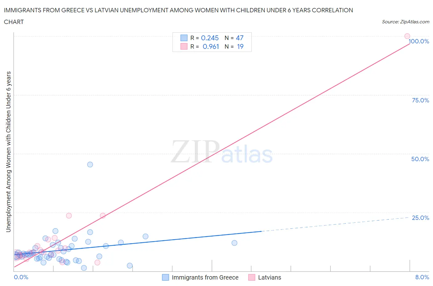 Immigrants from Greece vs Latvian Unemployment Among Women with Children Under 6 years