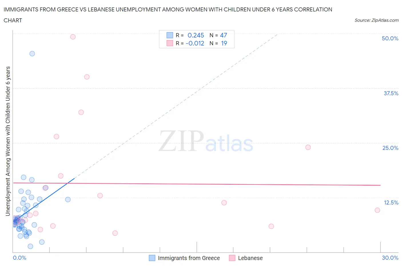 Immigrants from Greece vs Lebanese Unemployment Among Women with Children Under 6 years