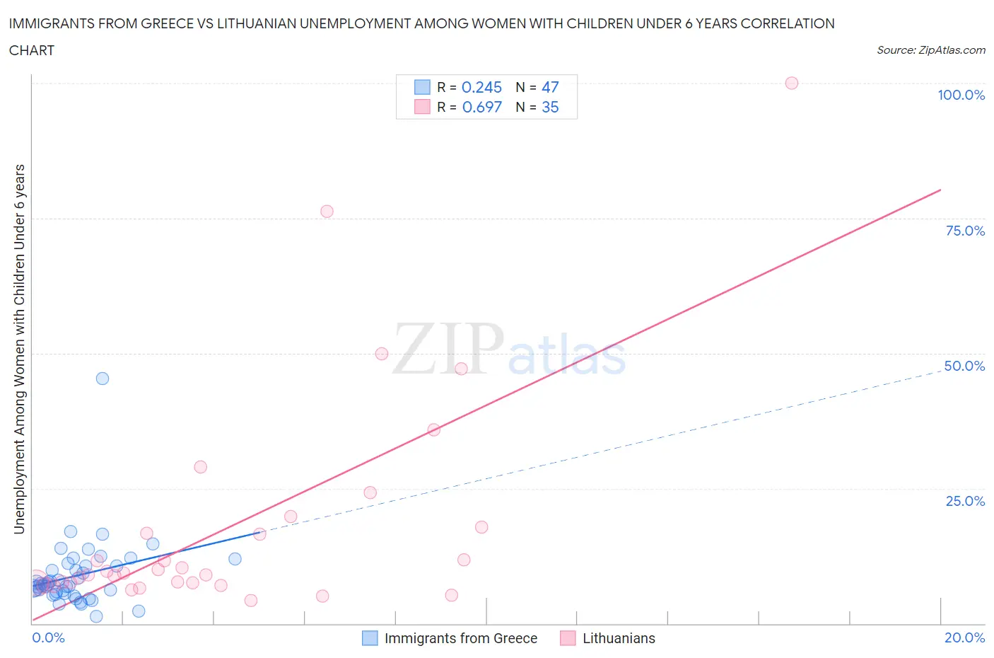 Immigrants from Greece vs Lithuanian Unemployment Among Women with Children Under 6 years