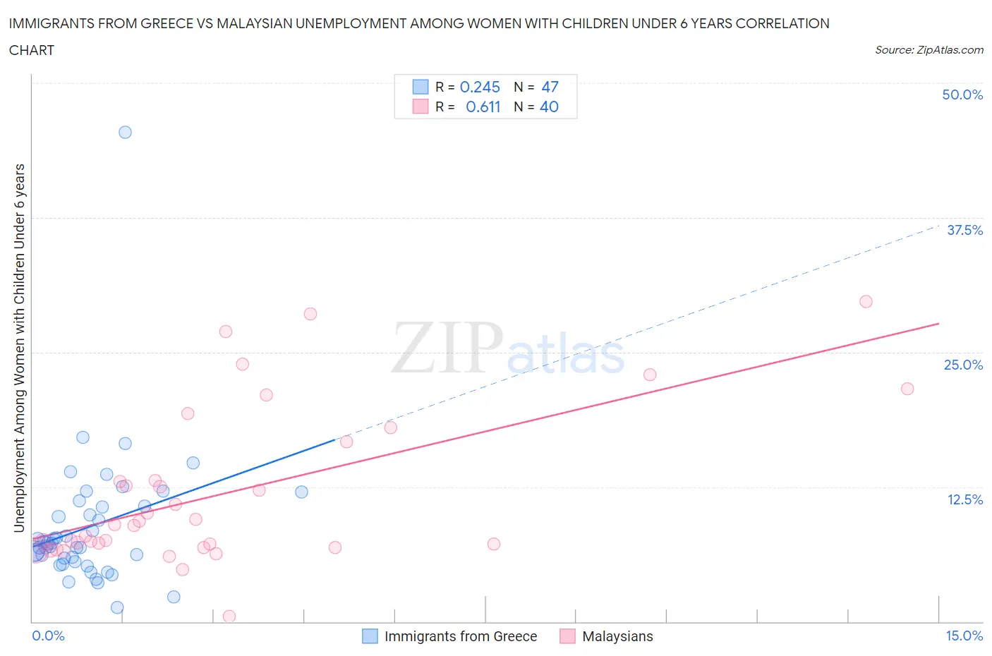 Immigrants from Greece vs Malaysian Unemployment Among Women with Children Under 6 years