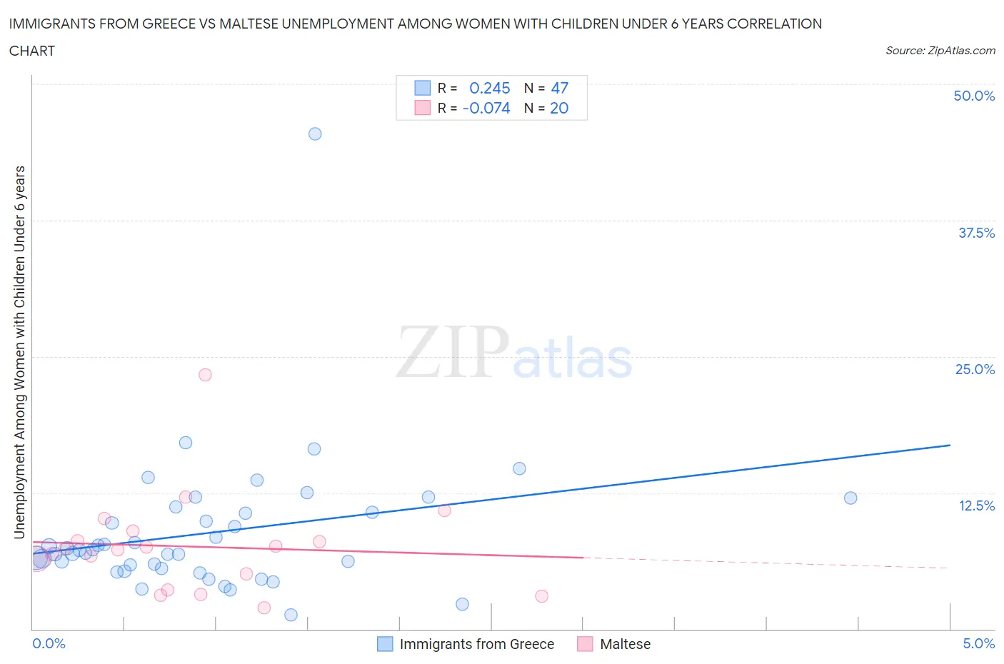 Immigrants from Greece vs Maltese Unemployment Among Women with Children Under 6 years