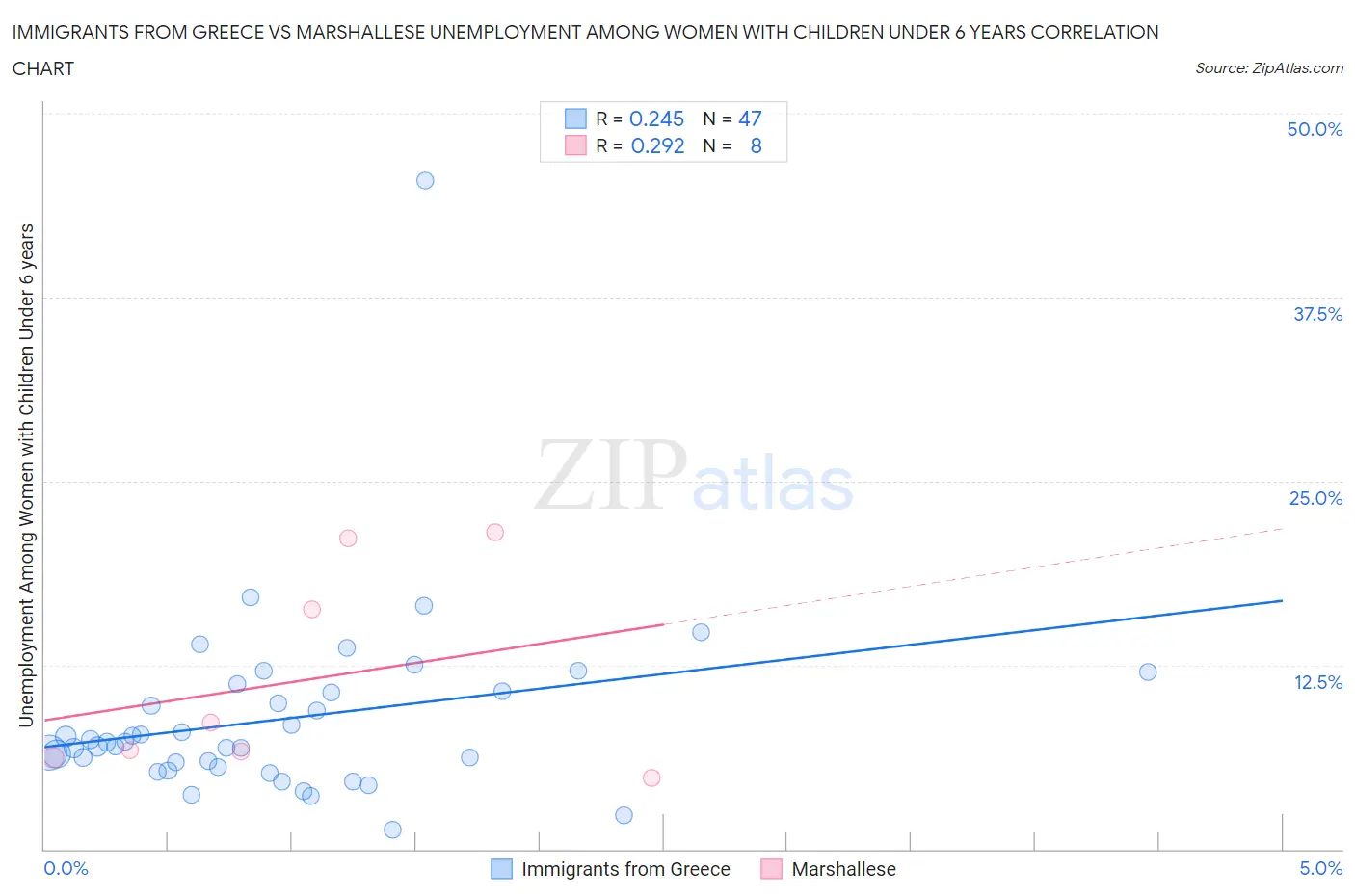 Immigrants from Greece vs Marshallese Unemployment Among Women with Children Under 6 years
