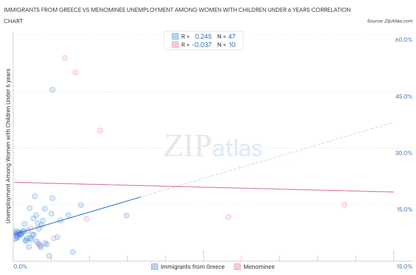 Immigrants from Greece vs Menominee Unemployment Among Women with Children Under 6 years