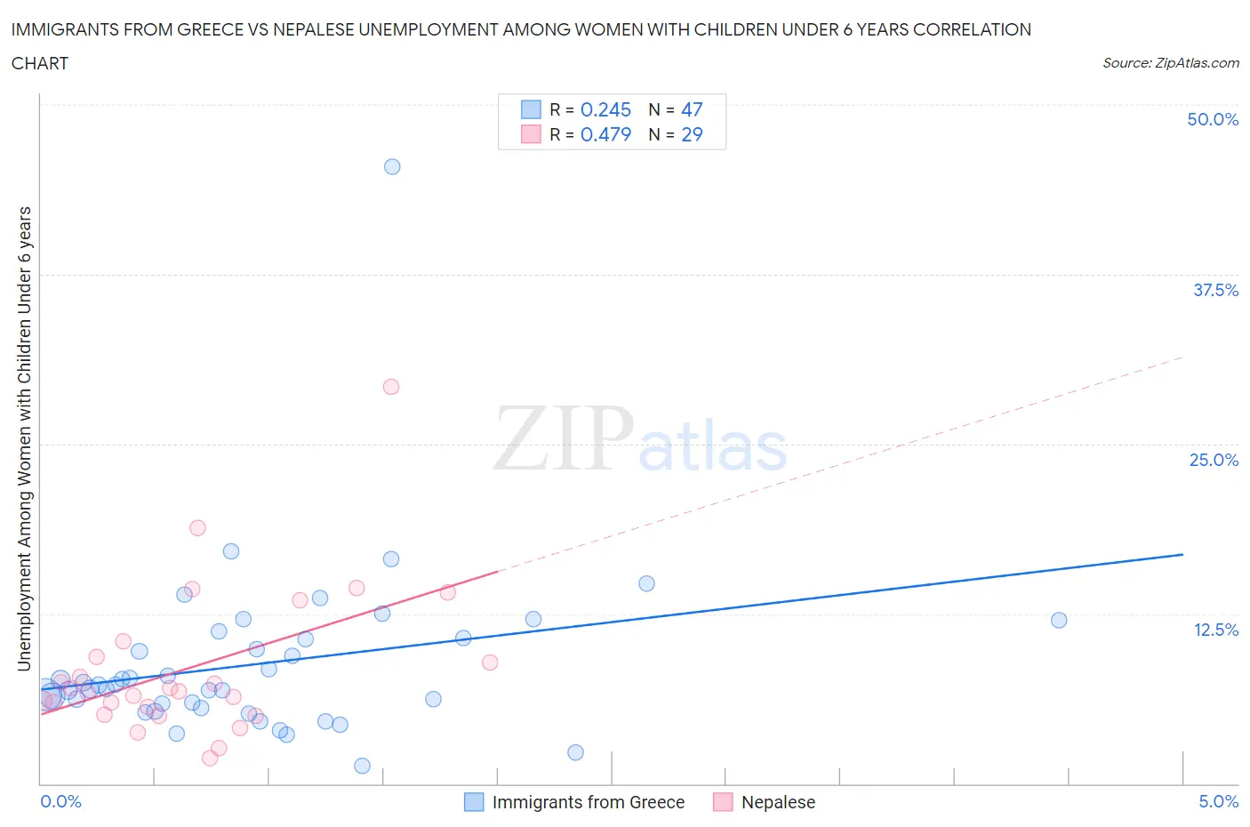 Immigrants from Greece vs Nepalese Unemployment Among Women with Children Under 6 years