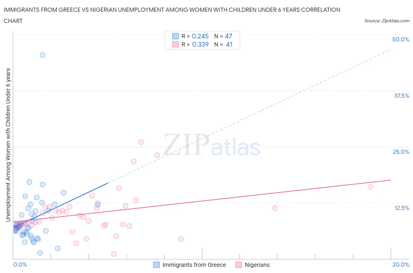 Immigrants from Greece vs Nigerian Unemployment Among Women with Children Under 6 years