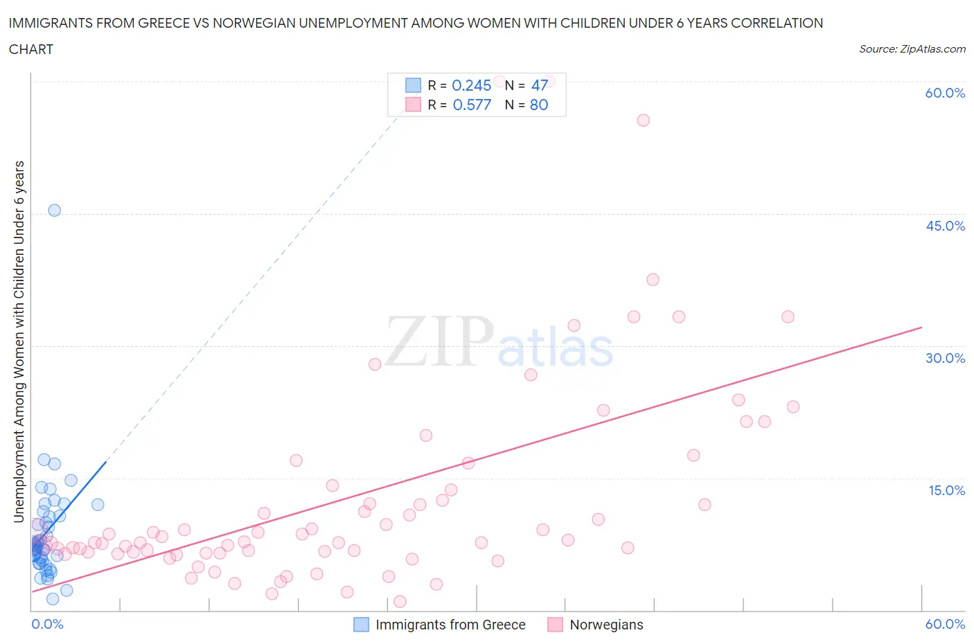 Immigrants from Greece vs Norwegian Unemployment Among Women with Children Under 6 years