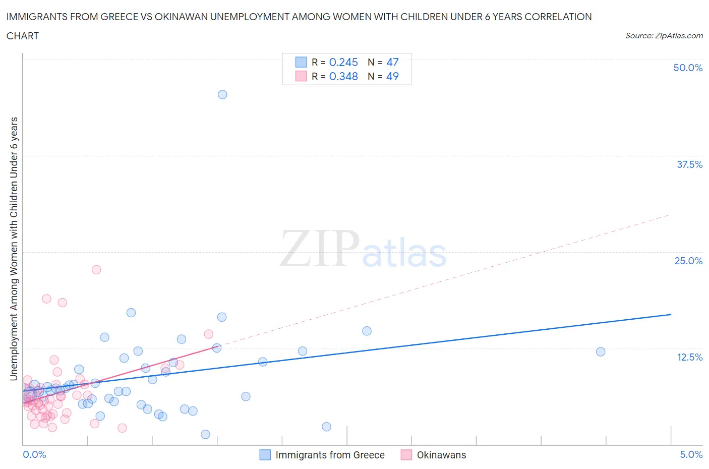 Immigrants from Greece vs Okinawan Unemployment Among Women with Children Under 6 years