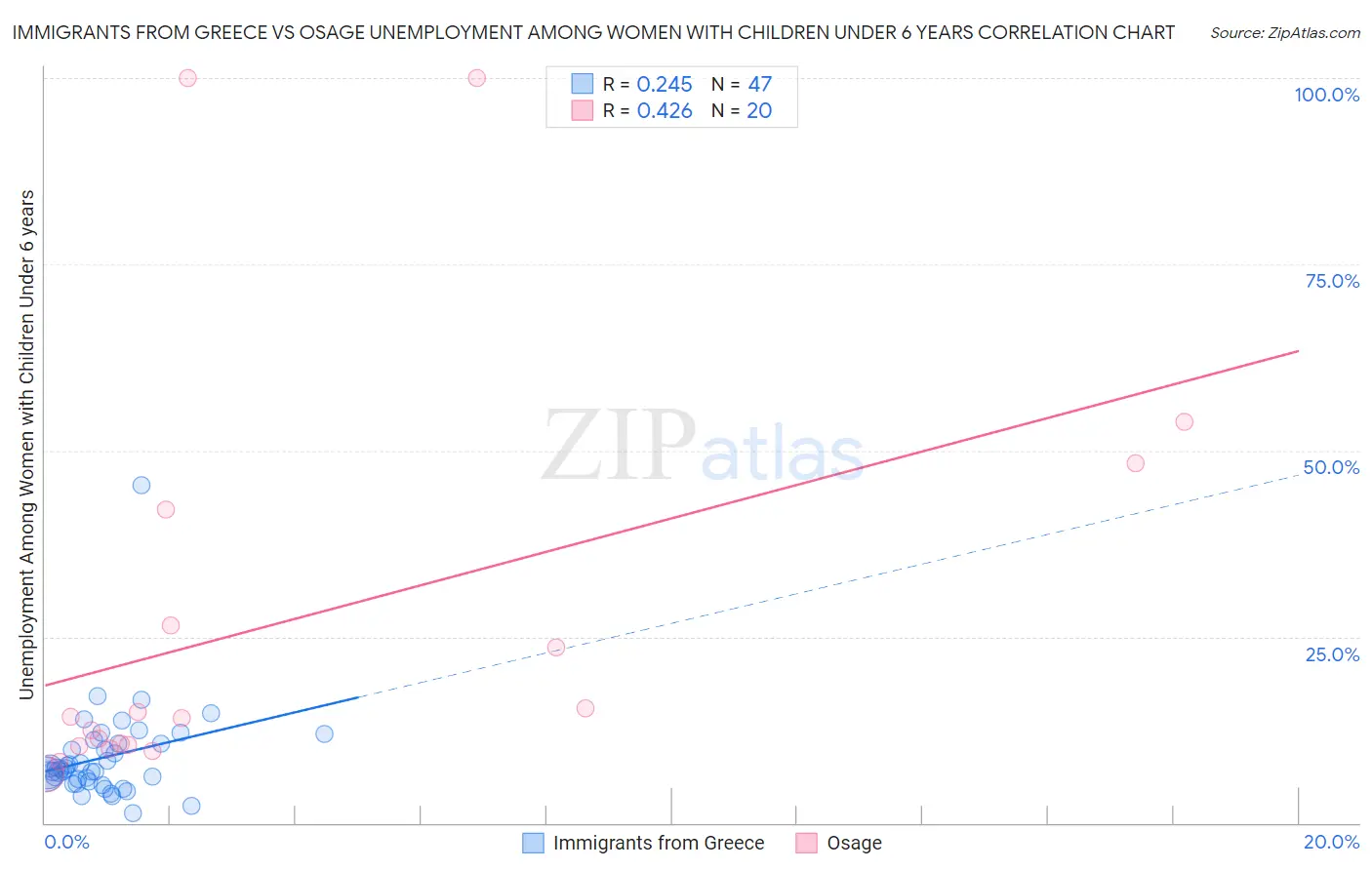 Immigrants from Greece vs Osage Unemployment Among Women with Children Under 6 years