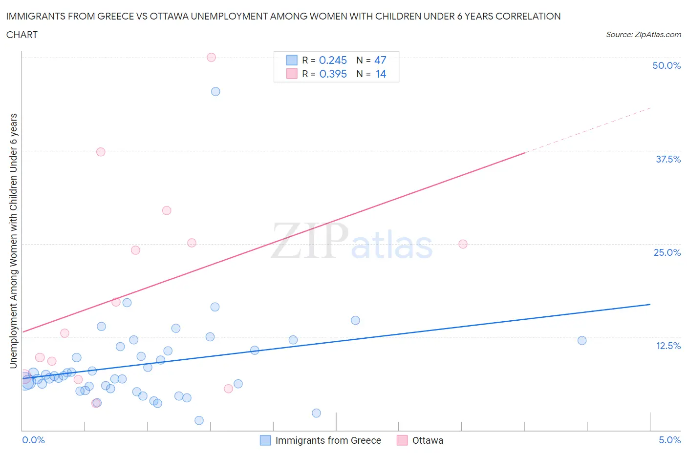 Immigrants from Greece vs Ottawa Unemployment Among Women with Children Under 6 years