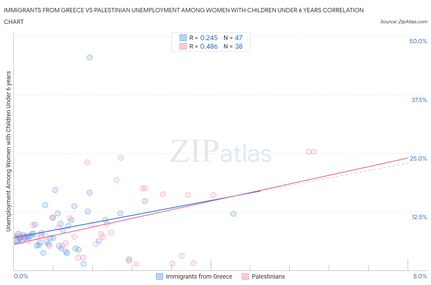 Immigrants from Greece vs Palestinian Unemployment Among Women with Children Under 6 years