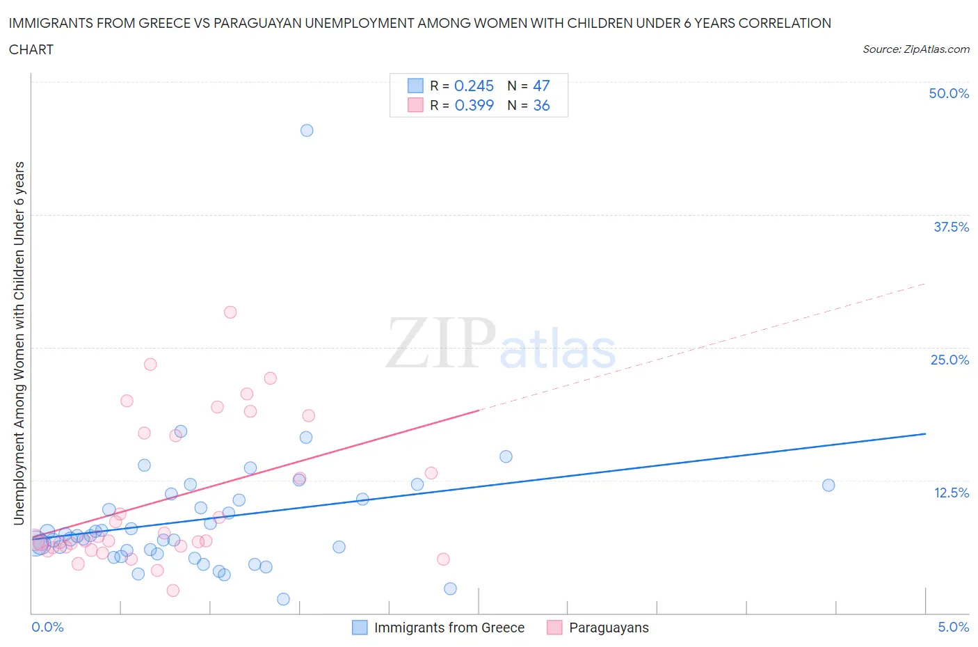 Immigrants from Greece vs Paraguayan Unemployment Among Women with Children Under 6 years