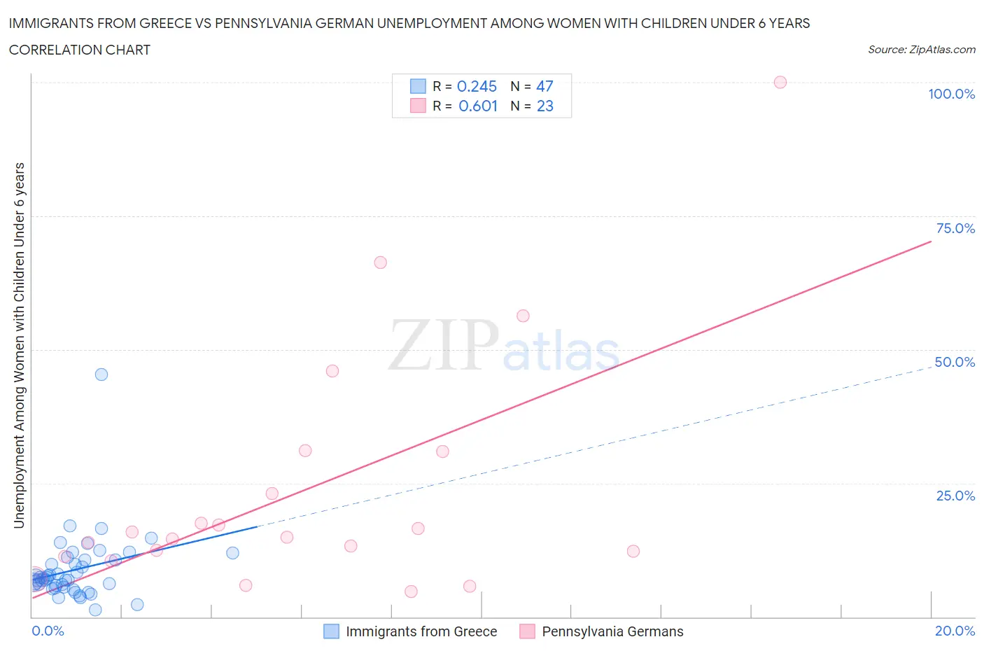 Immigrants from Greece vs Pennsylvania German Unemployment Among Women with Children Under 6 years