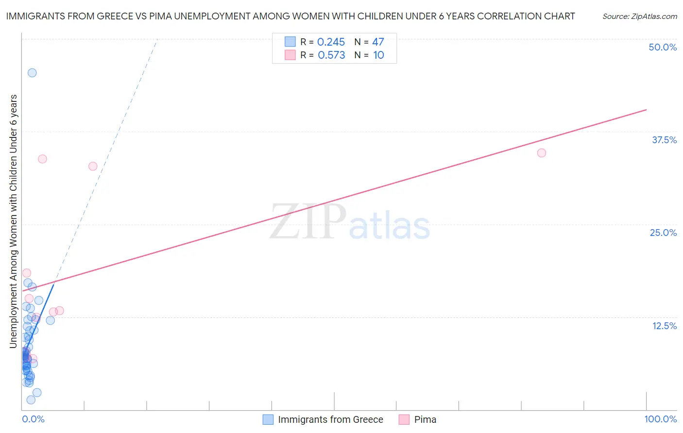 Immigrants from Greece vs Pima Unemployment Among Women with Children Under 6 years