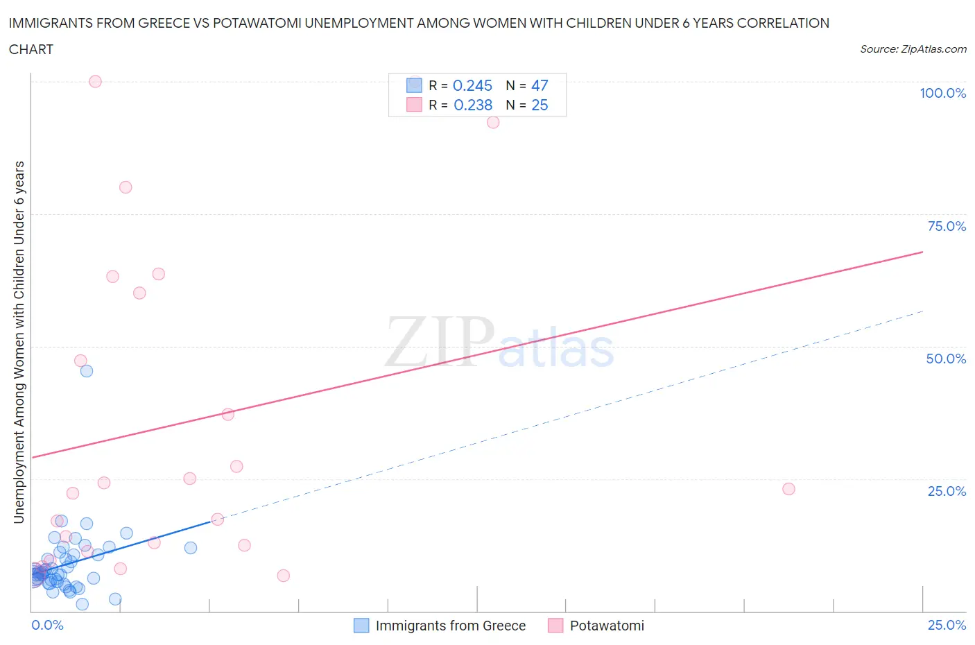 Immigrants from Greece vs Potawatomi Unemployment Among Women with Children Under 6 years