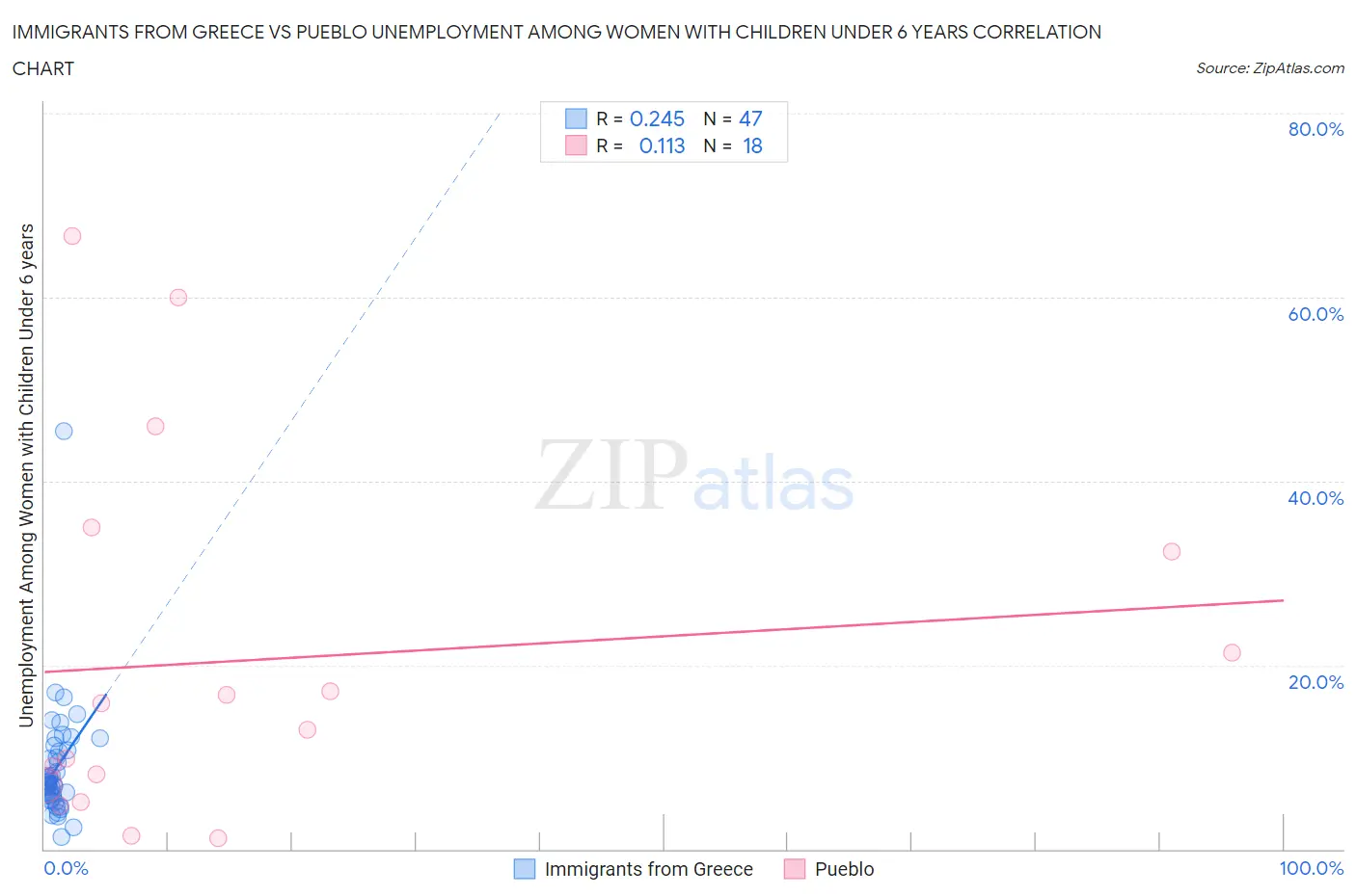 Immigrants from Greece vs Pueblo Unemployment Among Women with Children Under 6 years