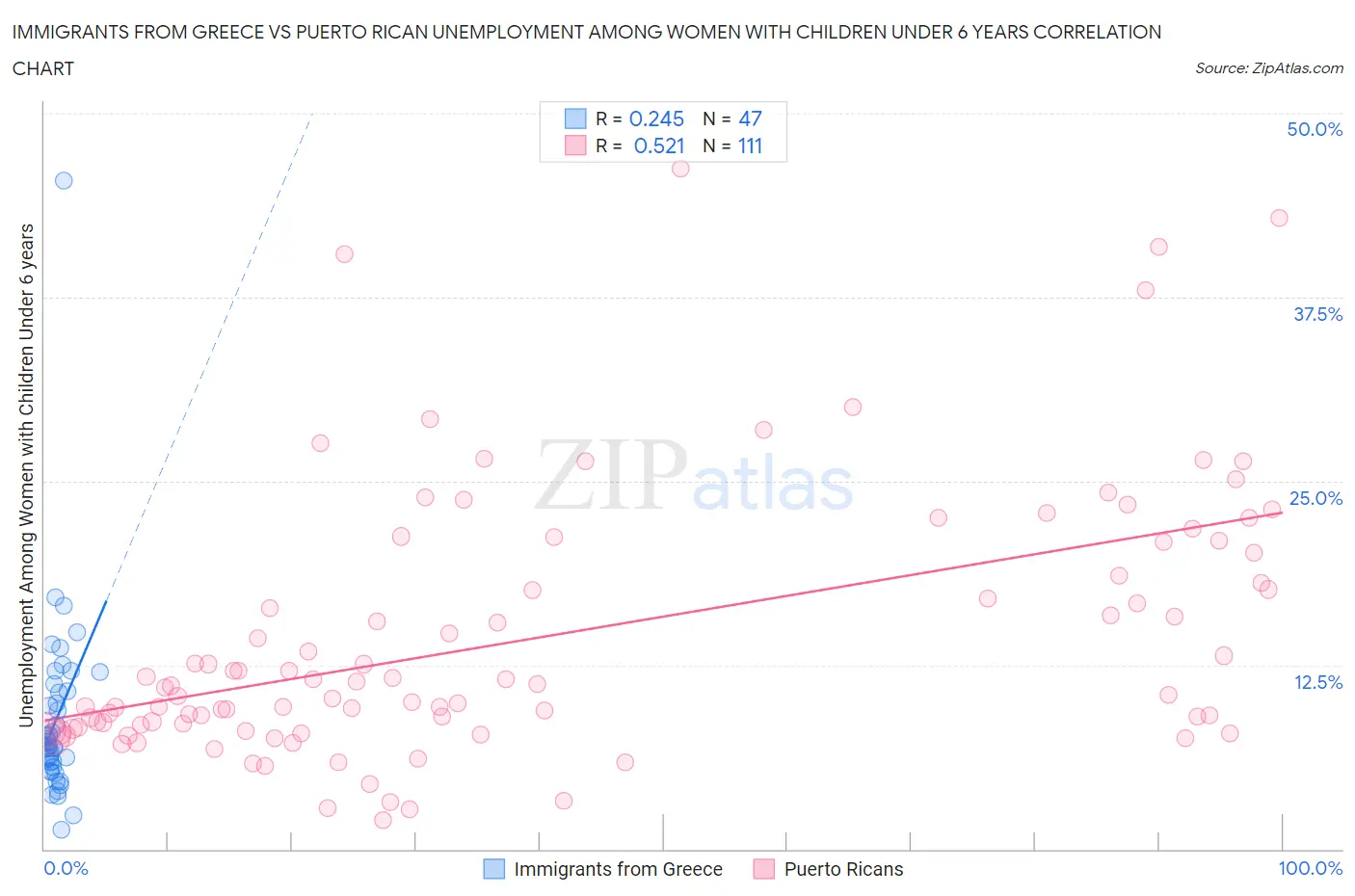 Immigrants from Greece vs Puerto Rican Unemployment Among Women with Children Under 6 years