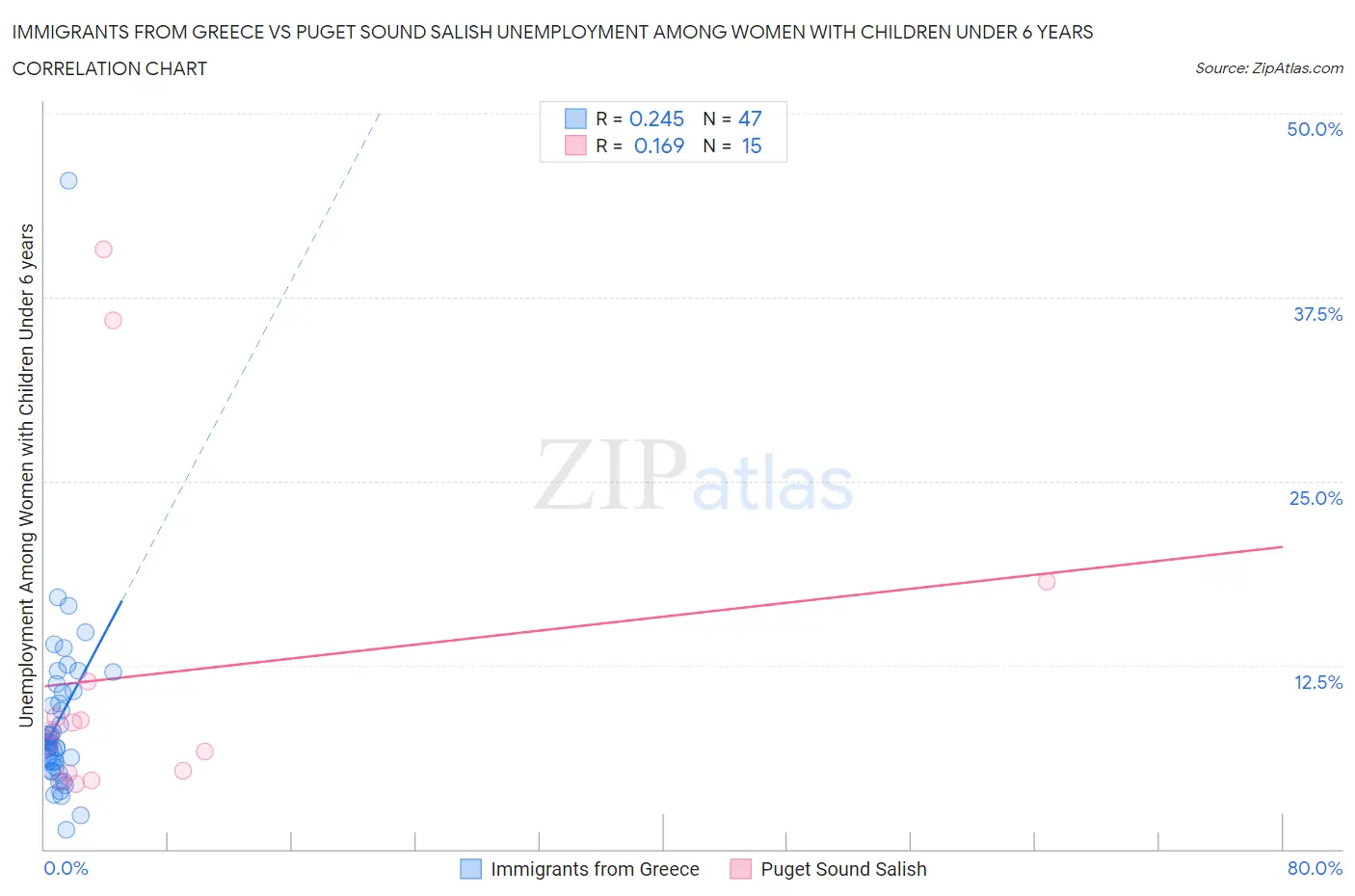 Immigrants from Greece vs Puget Sound Salish Unemployment Among Women with Children Under 6 years