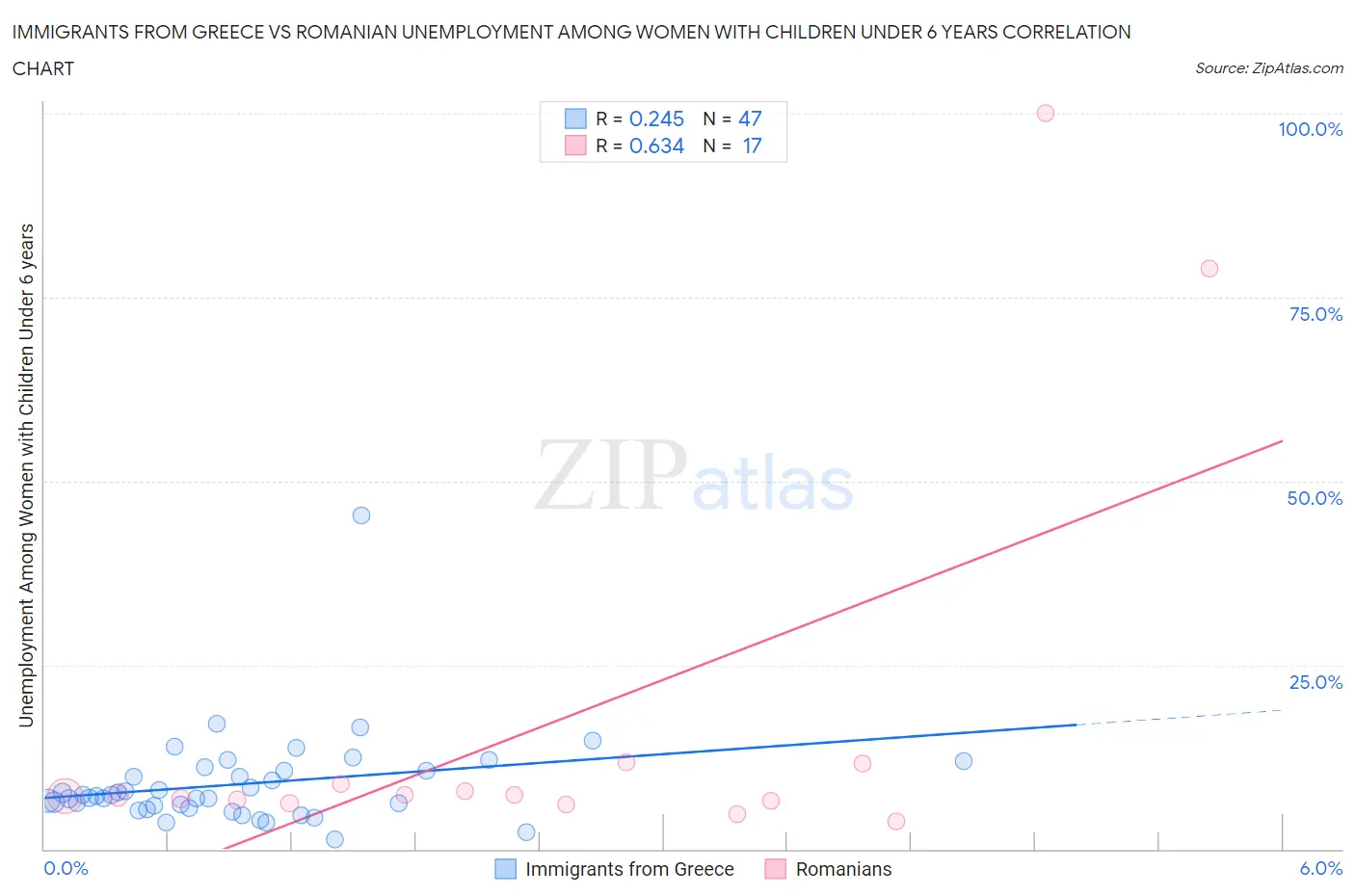 Immigrants from Greece vs Romanian Unemployment Among Women with Children Under 6 years