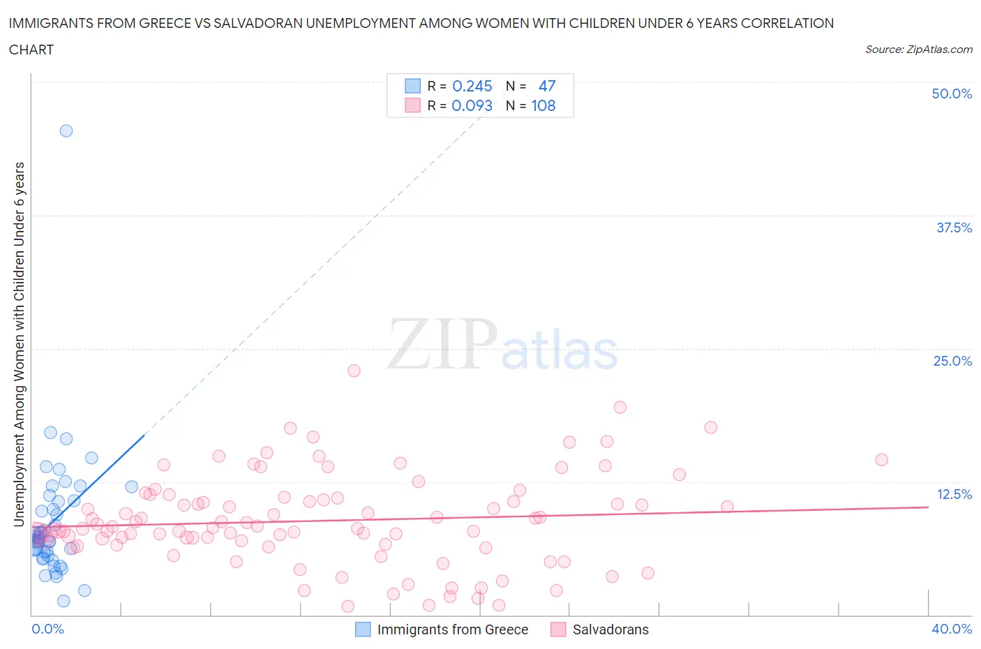 Immigrants from Greece vs Salvadoran Unemployment Among Women with Children Under 6 years