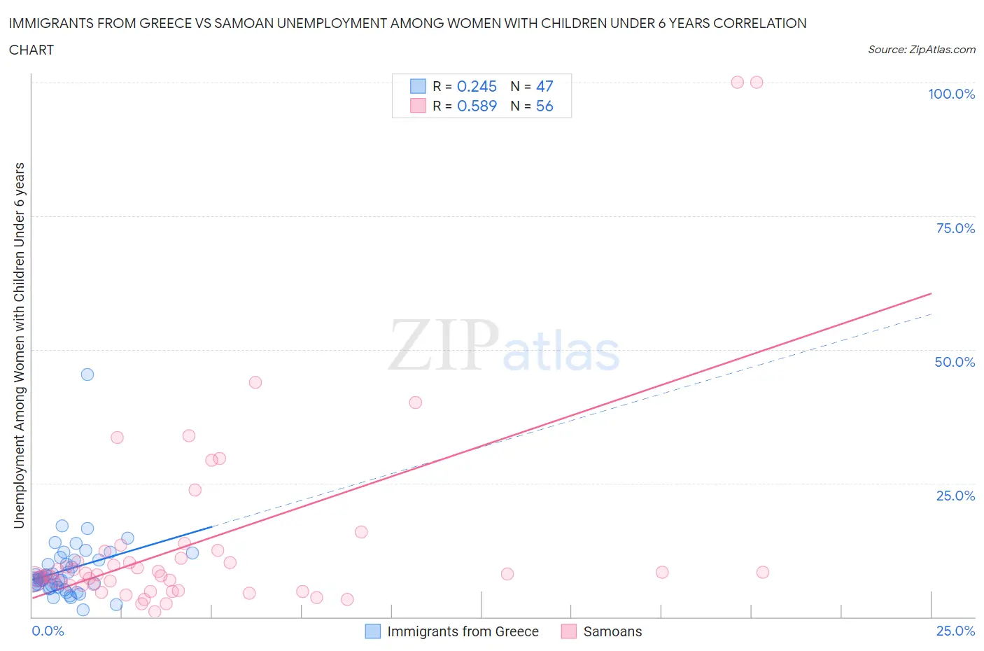 Immigrants from Greece vs Samoan Unemployment Among Women with Children Under 6 years