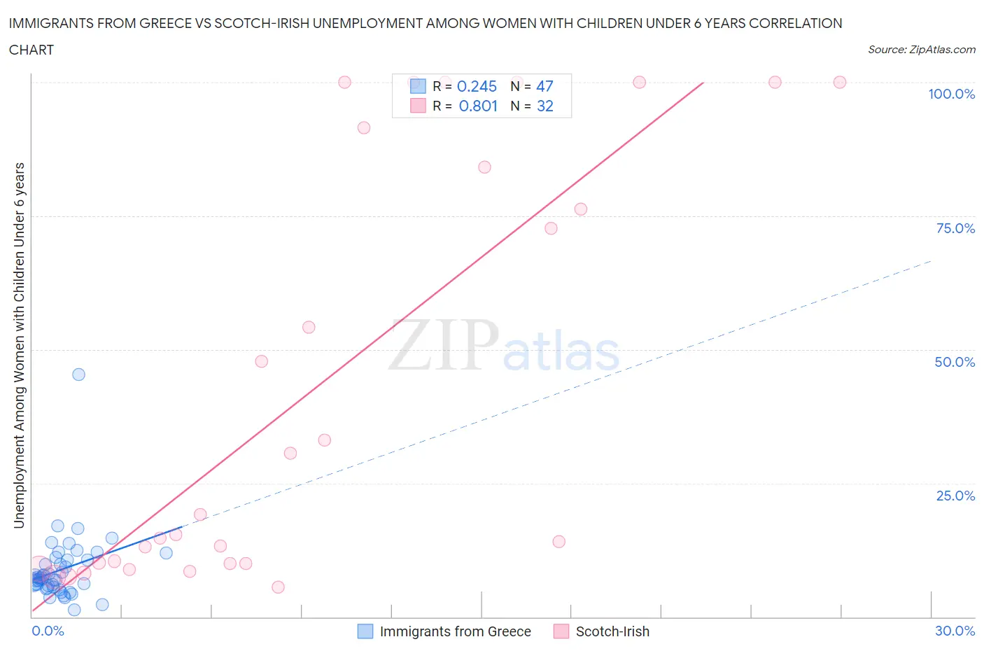 Immigrants from Greece vs Scotch-Irish Unemployment Among Women with Children Under 6 years