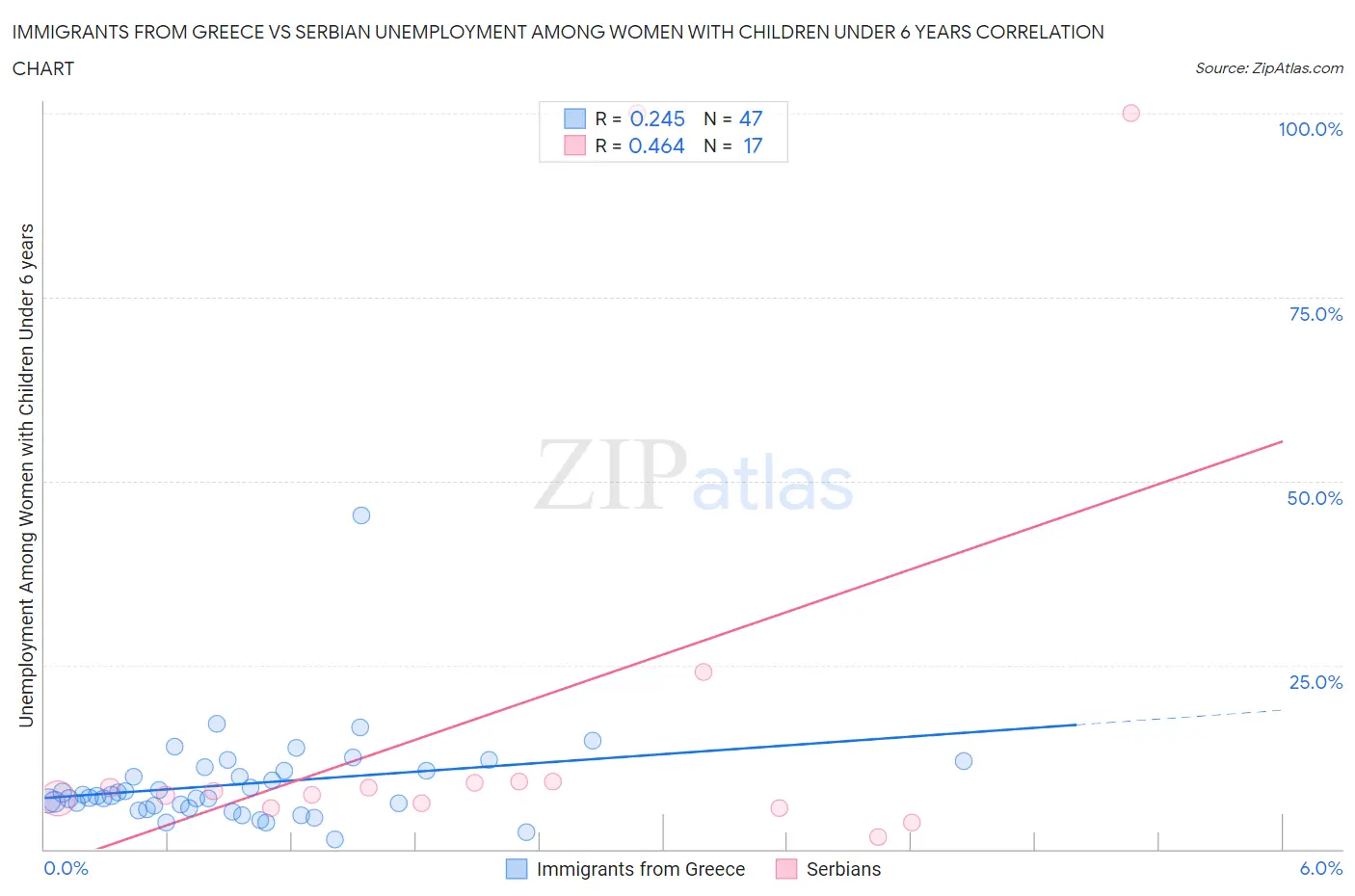 Immigrants from Greece vs Serbian Unemployment Among Women with Children Under 6 years