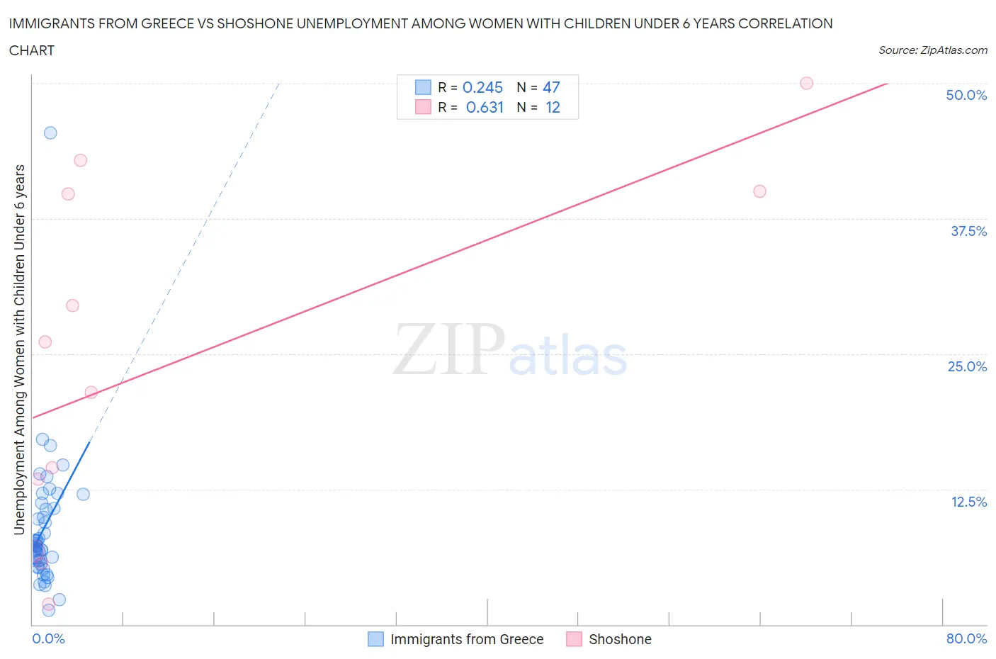 Immigrants from Greece vs Shoshone Unemployment Among Women with Children Under 6 years