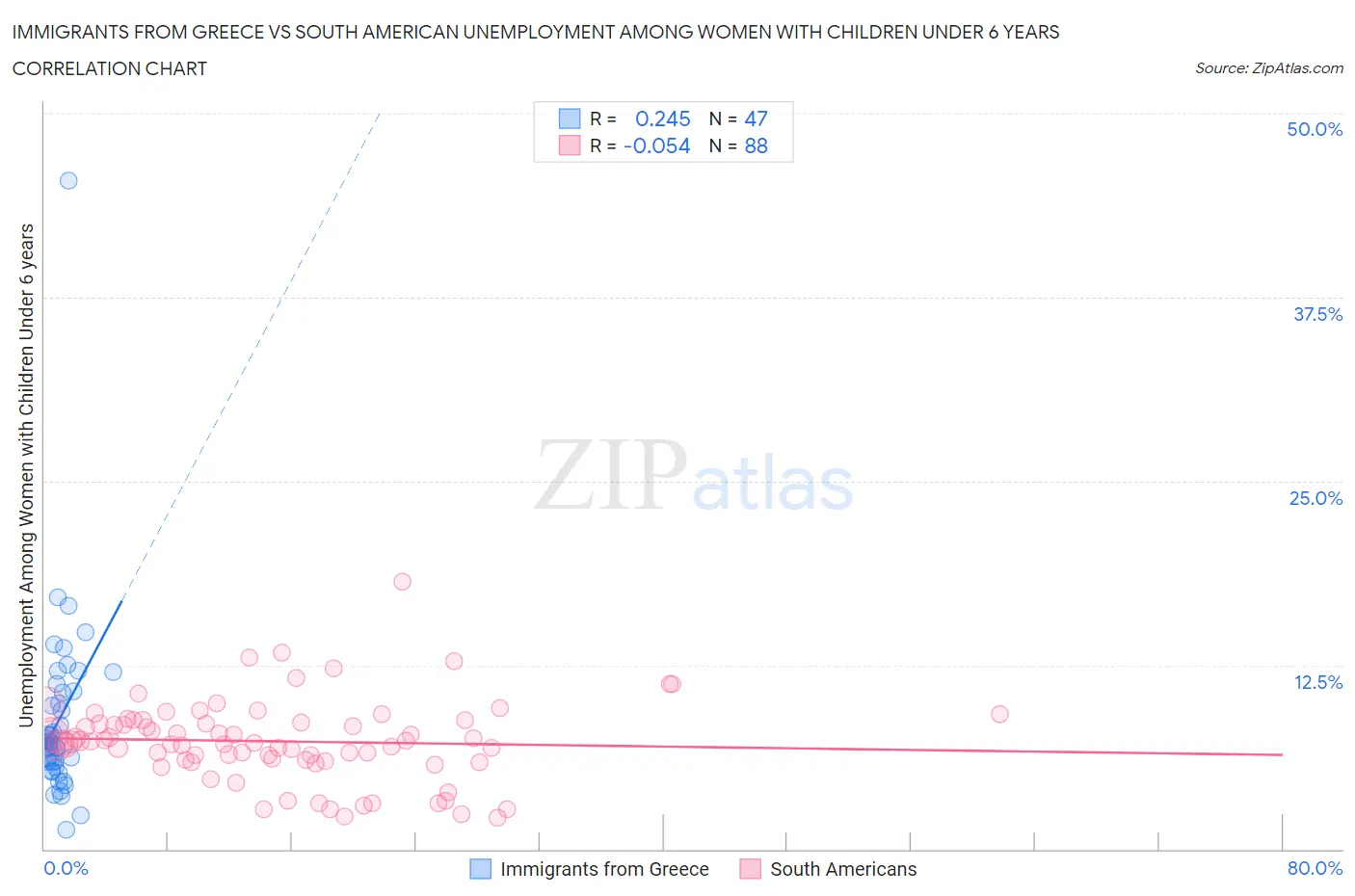 Immigrants from Greece vs South American Unemployment Among Women with Children Under 6 years