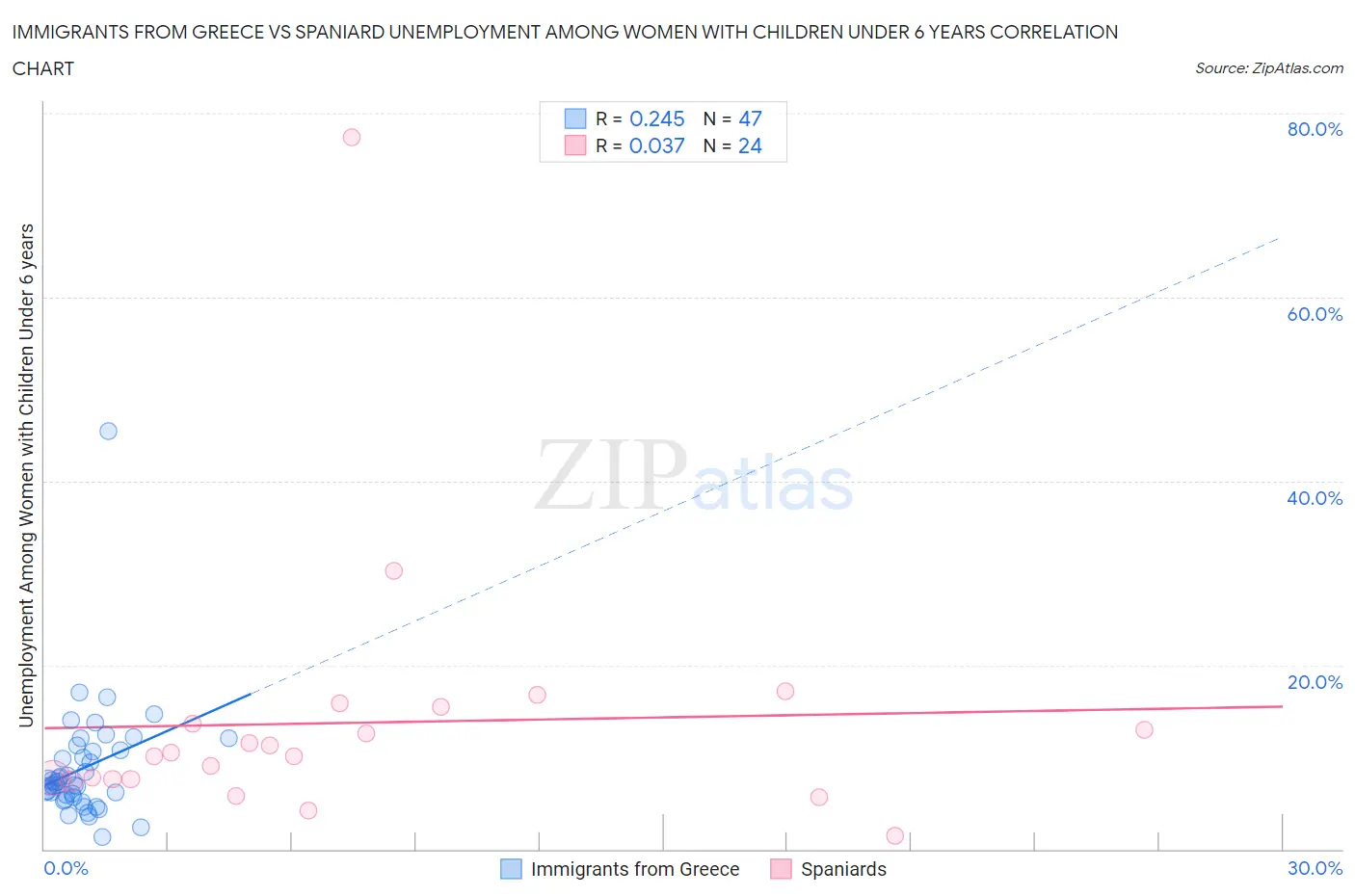 Immigrants from Greece vs Spaniard Unemployment Among Women with Children Under 6 years